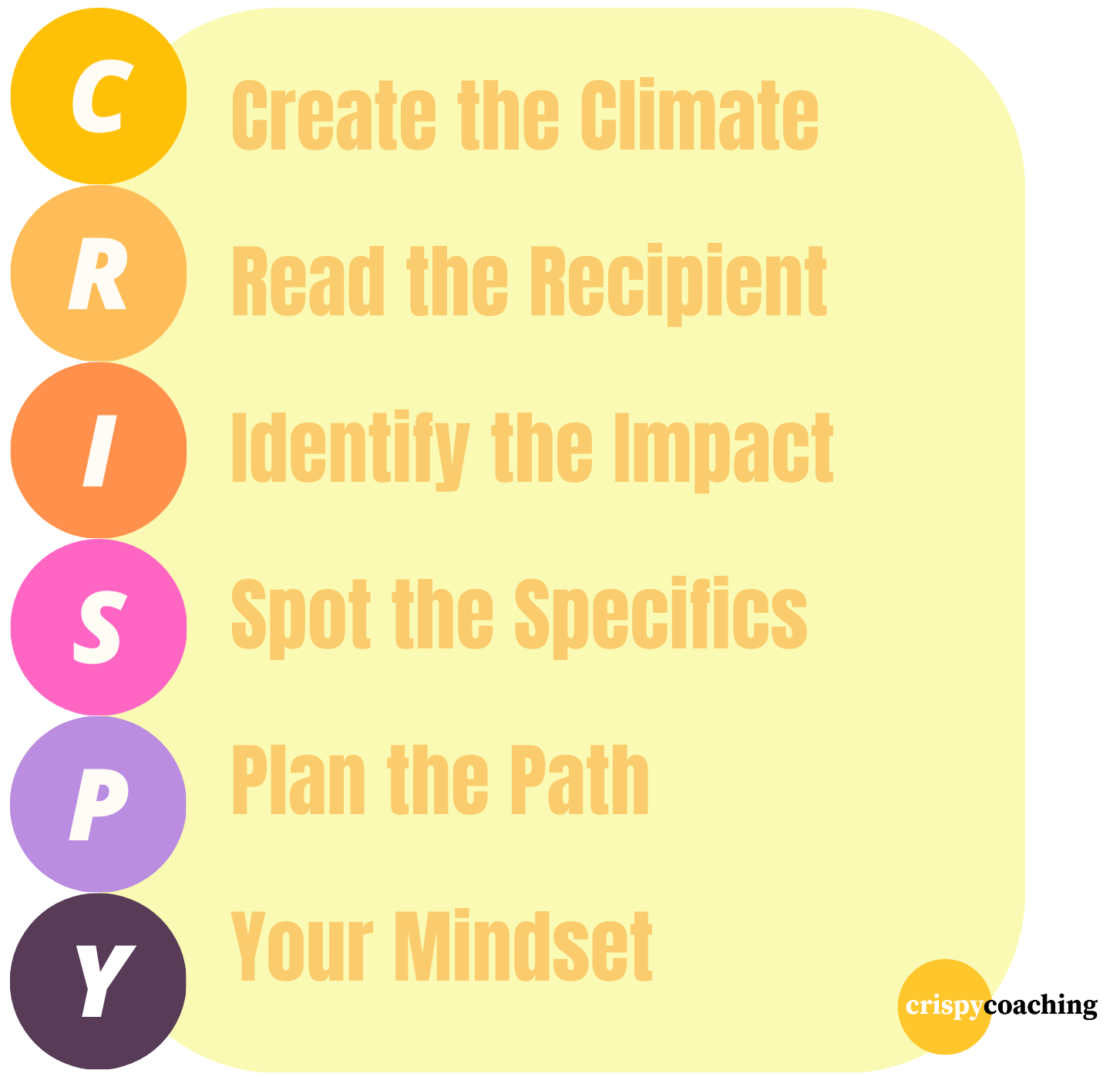 * C – Climate * R – Recipient * I – Impact * S – Specifics * P – Path forward * Y – Your mindset