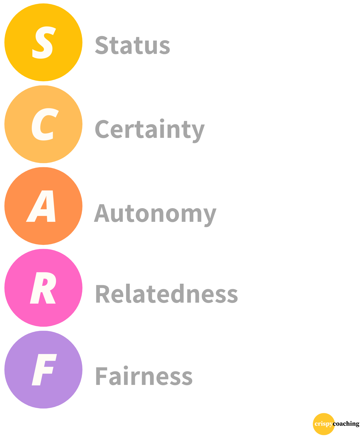 visualisation of the acronym SCARF